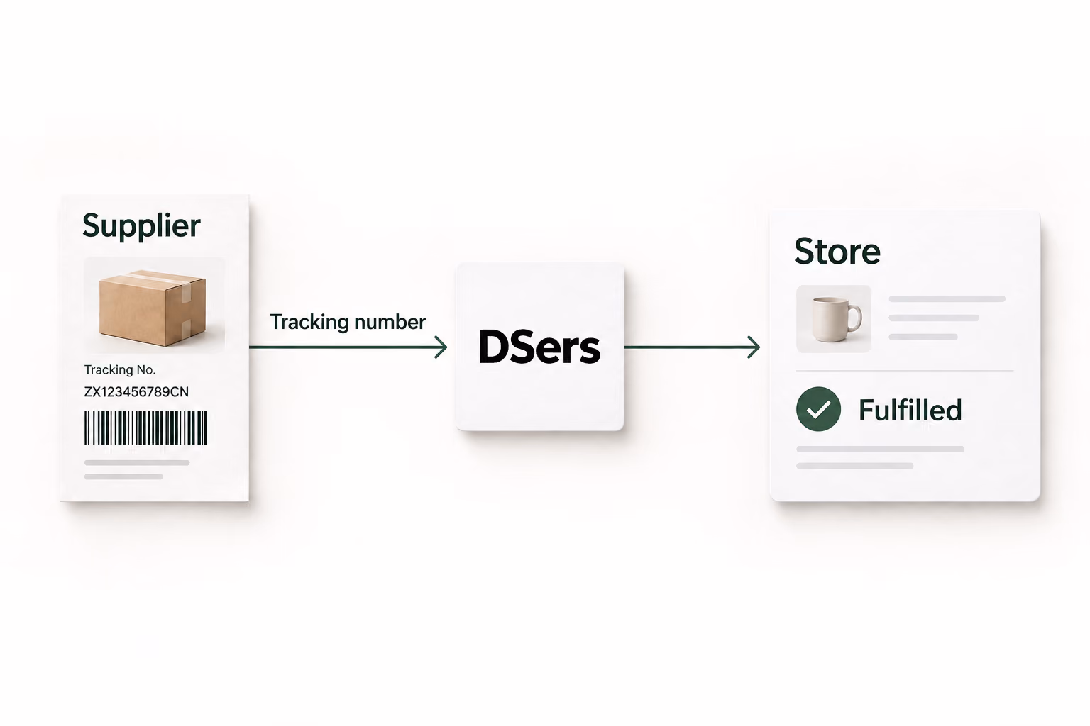 Supplier tracking passes through DSers to update store fulfillment